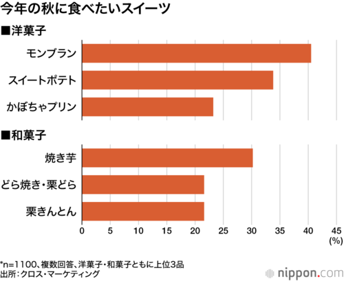今年の秋に食べたいスイーツ