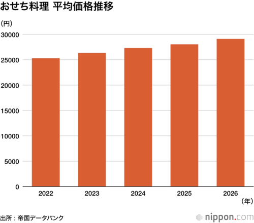 おせち料理 平均価格推移