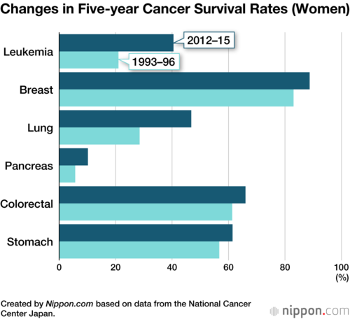 Changes in Five-year Cancer Survival Rates (Women)