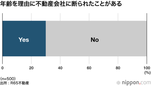 年齢を理由に不動産会社に断られたことがある