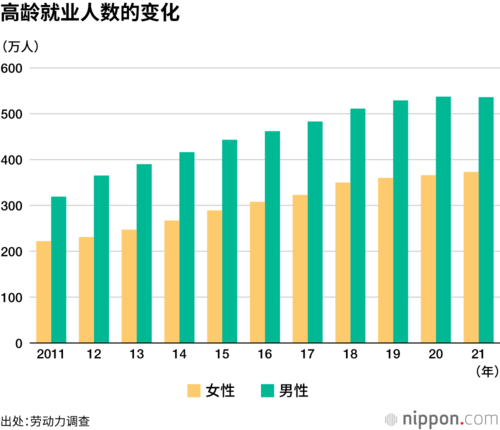 高龄就业人数的变化
