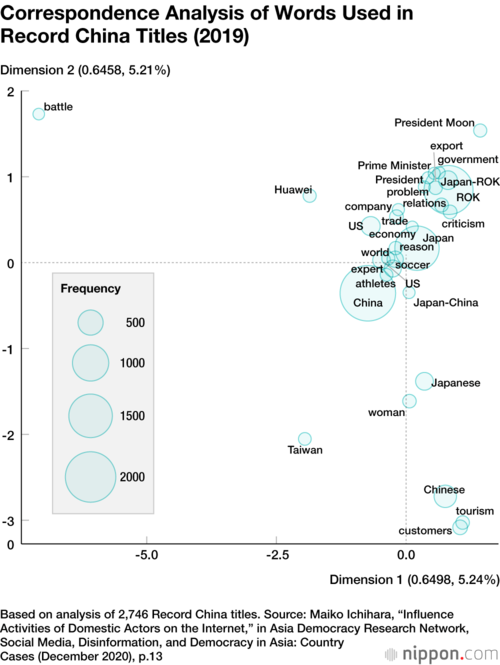 Correspondence Analysis of Words Used in Record China Titles (2019)