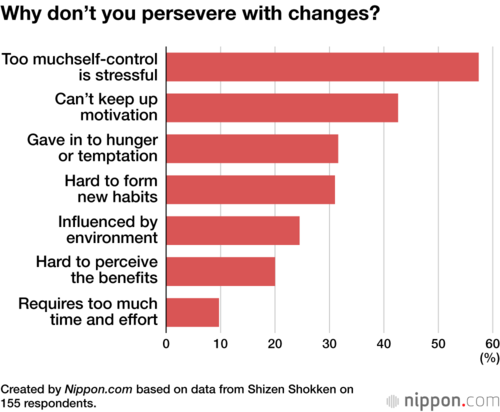 Why don’t you persevere with changes?