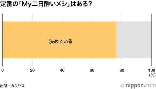 定番の「My二日酔いメシ」はある?