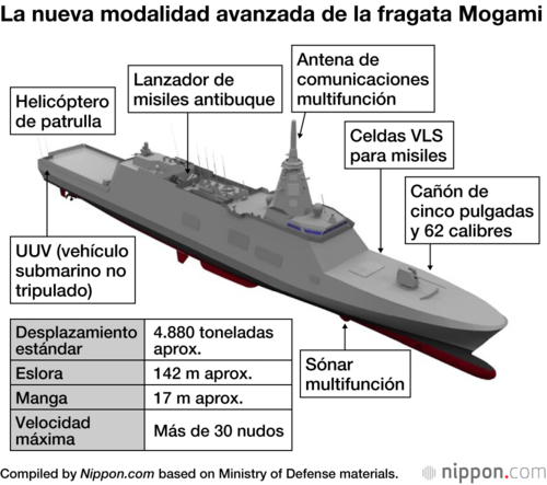 La nueva modalidad avanzada de la fragata Mogami
