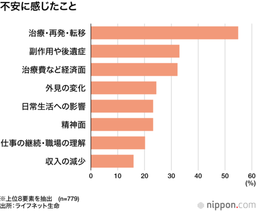 不安に感じたこと