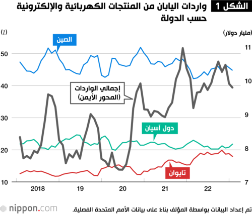 الشكل 1 واردات اليابان من المنتجات الكهربائية والإلكترونية حسب الدولة