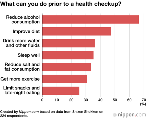 What can you do prior to a health checkup?