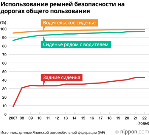 Использование ремней безопасности на дорогах общего пользования