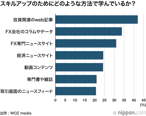 スキルアップのためにどのような方法で学んでいるか?