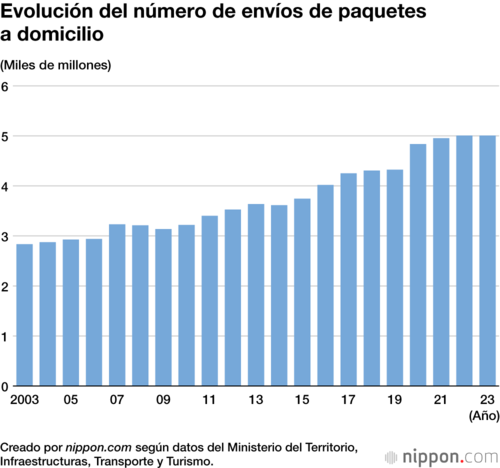 Evolución del número de envíos de paquetes a domicilio