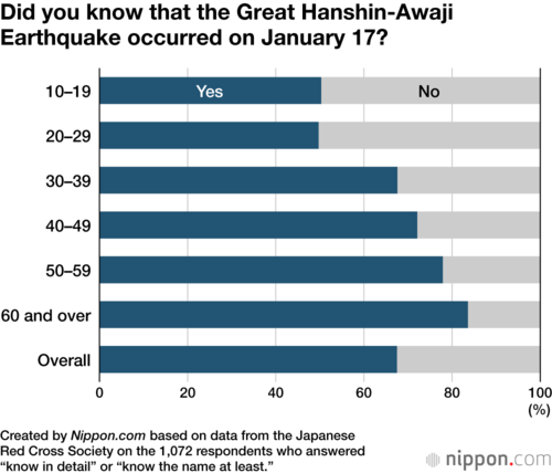 Did you know that the Great Hanshin-Awaji Earthquake occurred on January 17?