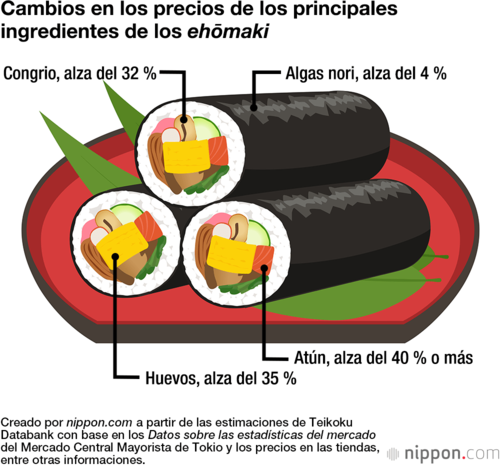 Cambios en los precios de los principales ingredientes de los ehōmaki