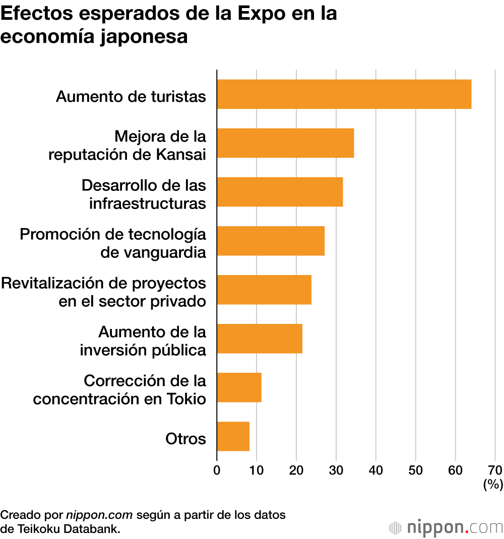Efectos esperados de la Expo en la economía japonesa