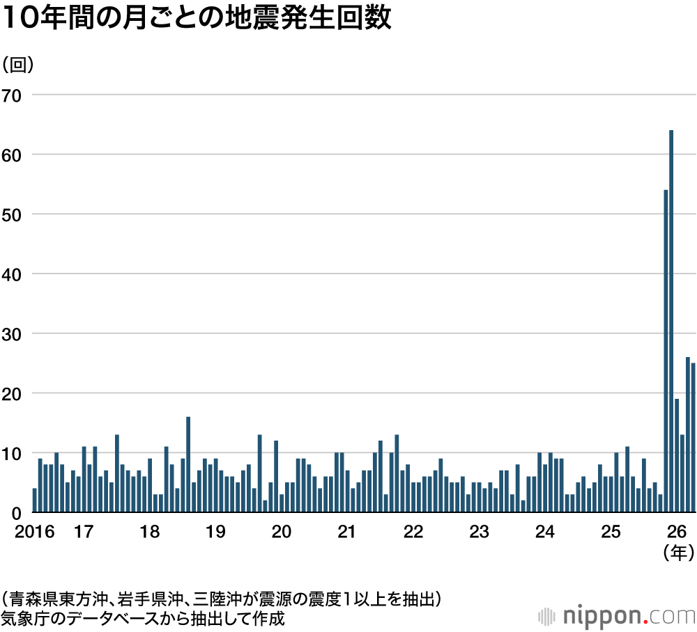 10年間の月ごとの地震発生回数