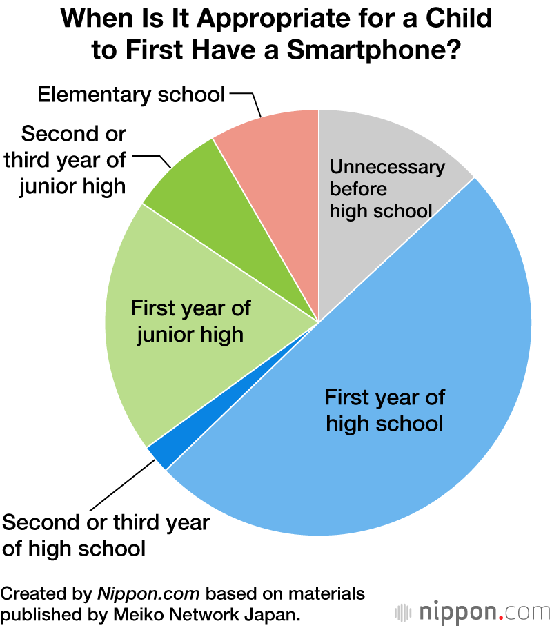 Smartphones Becoming Standard for Japanese High Schoolers