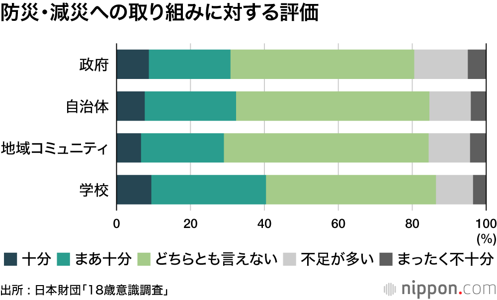 消火器や携帯トイレの備えは1割に満たず  ― 自然災害大国の若者の防災意識は？ 