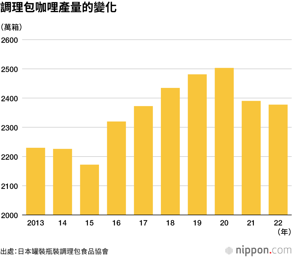 調理包咖哩產量的變化