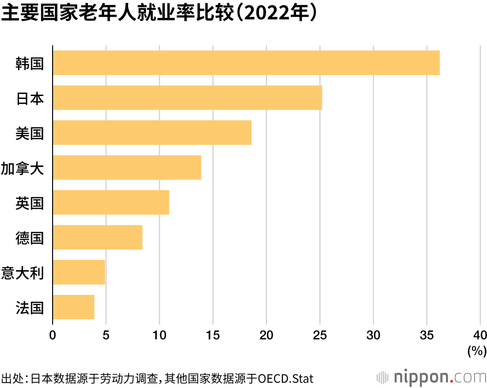 主要国家老年人就业率比较（2022年）