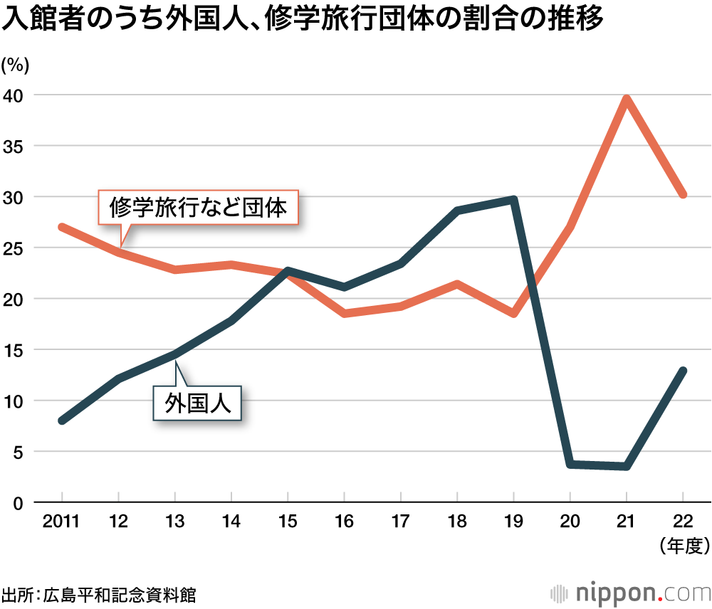 入館者のうち外国人、修学旅行団体の割合の推移