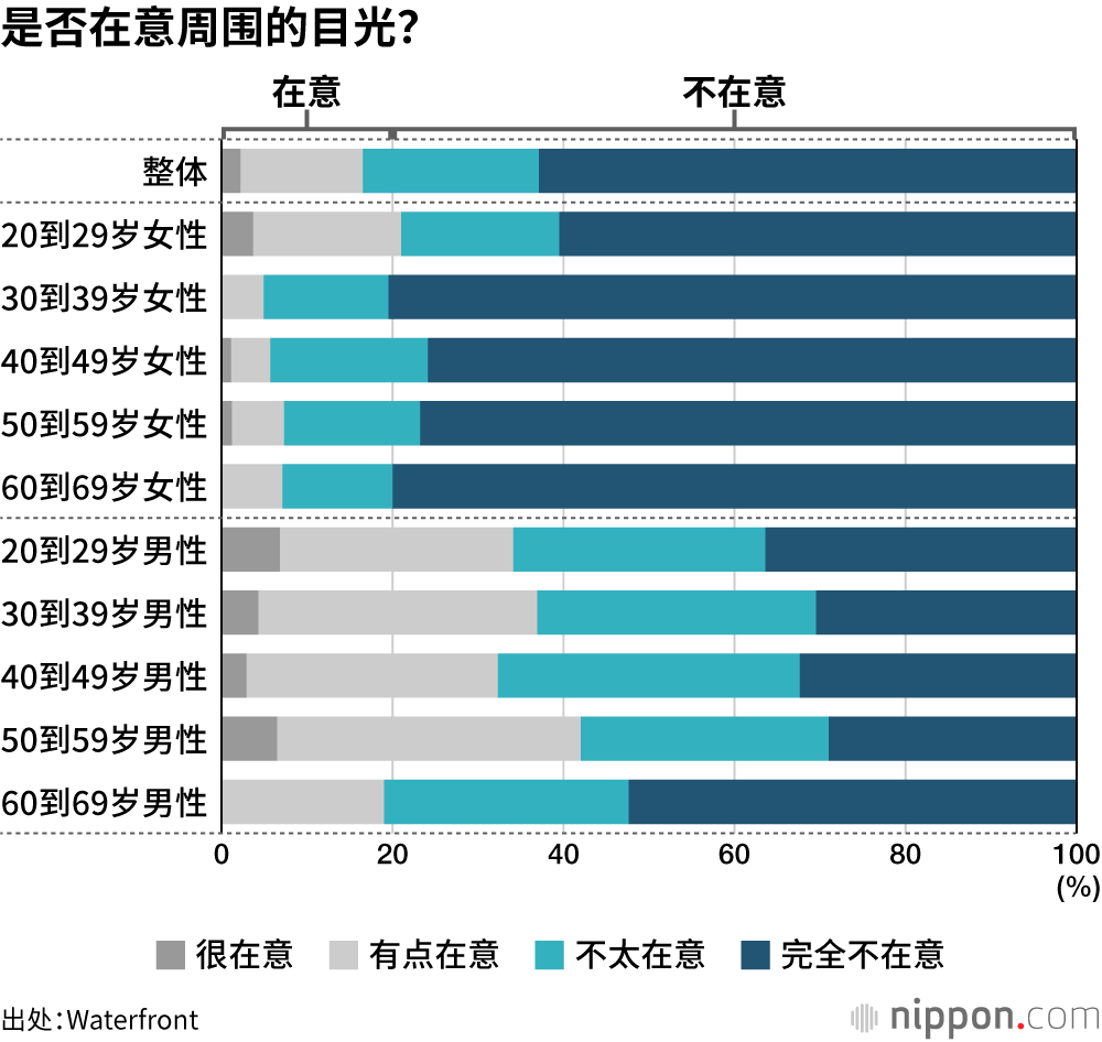 是否在意周围的目光？