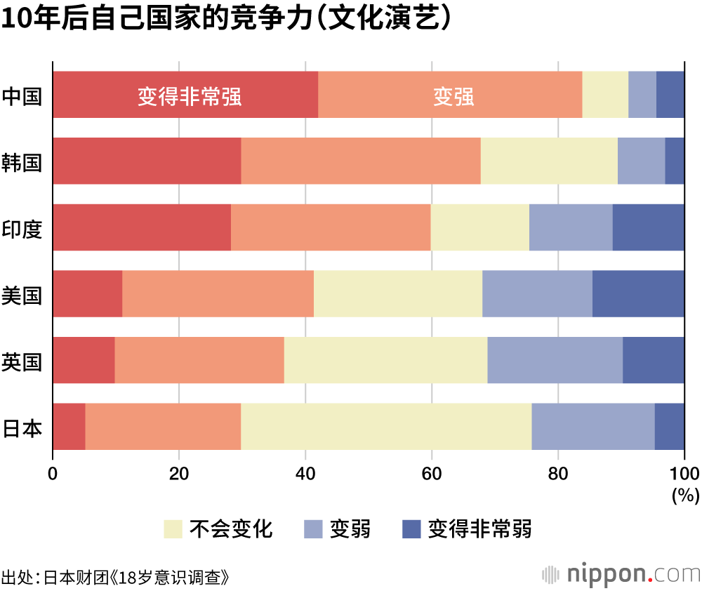 18岁意识调查：认为“未来会变好”的日本年轻人，仅有13.9%