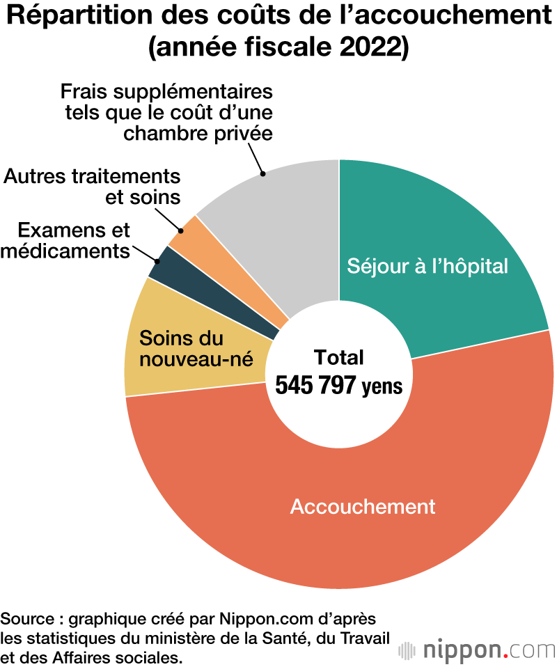 Répartition des coûts de l’accouchement (année fiscale 2022)