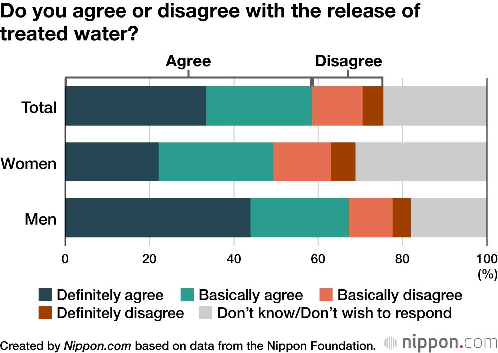 Do you agree or disagree with the release of treated water?