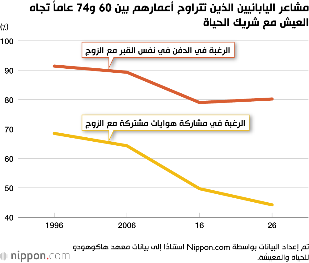 مشاعر اليابانيين الذين تتراوح أعمارهم بين 60 و74 عاماً تجاه العيش مع شريك الحياة