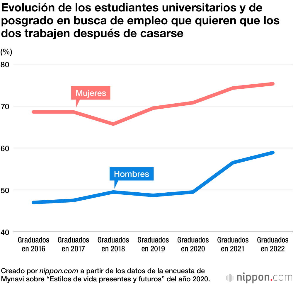 La mitad de los universitarios están a favor del “sistema de elección del apellido en el matrimonio”
