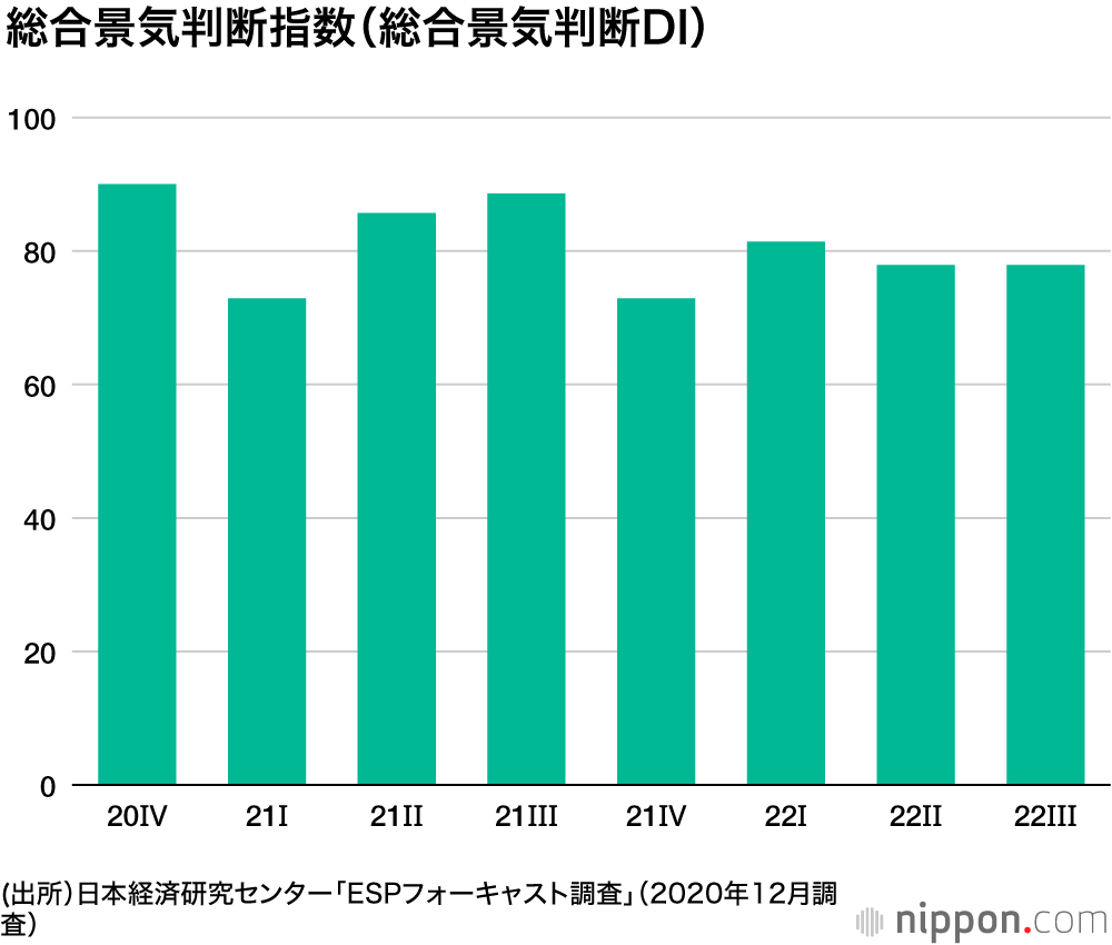 コロナ禍を脱し、緩やかな景気回復の年に : 2021年の日本経済予測
