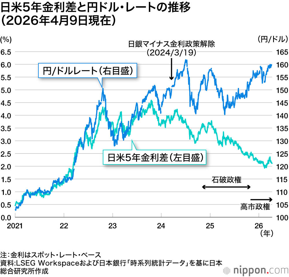 日米5年金利差と円ドル・レートの推移（2026年4月9日現在）