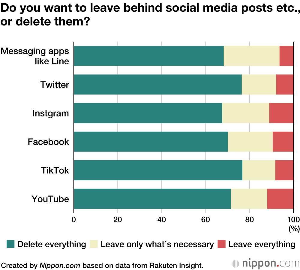 Two in Three Japanese Adults Want “Digital Estate” Deleted After Death