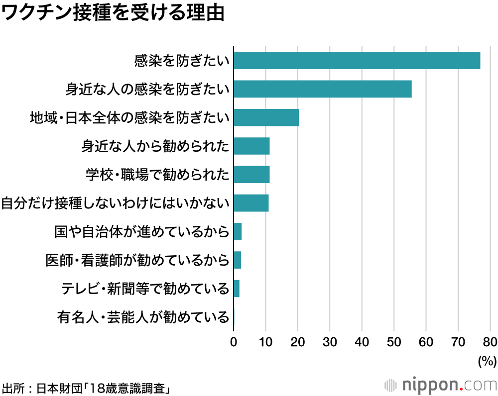 「ワクチン接種しない」21.3％―18歳意識調査 : 短期的な副反応、長期的な副作用に懸念