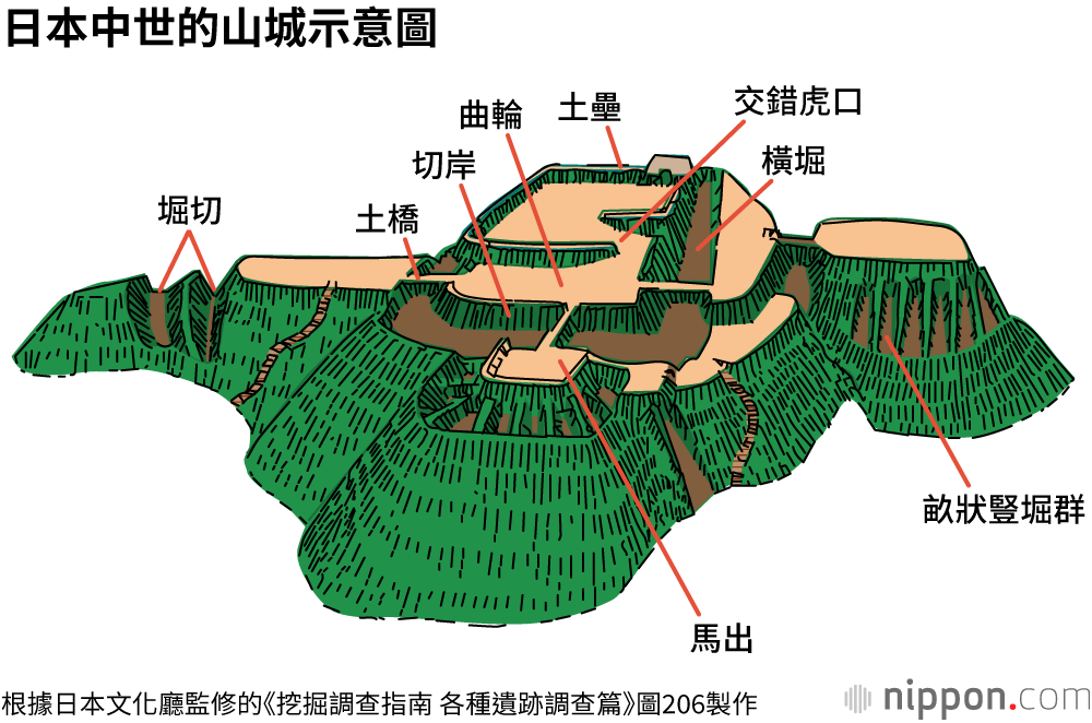 日本的山城：利用了山嶽地形的土建防禦設施