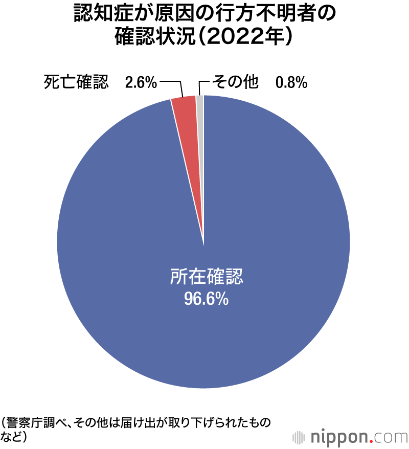 認知症が原因の行方不明者の確認状況（2022年）