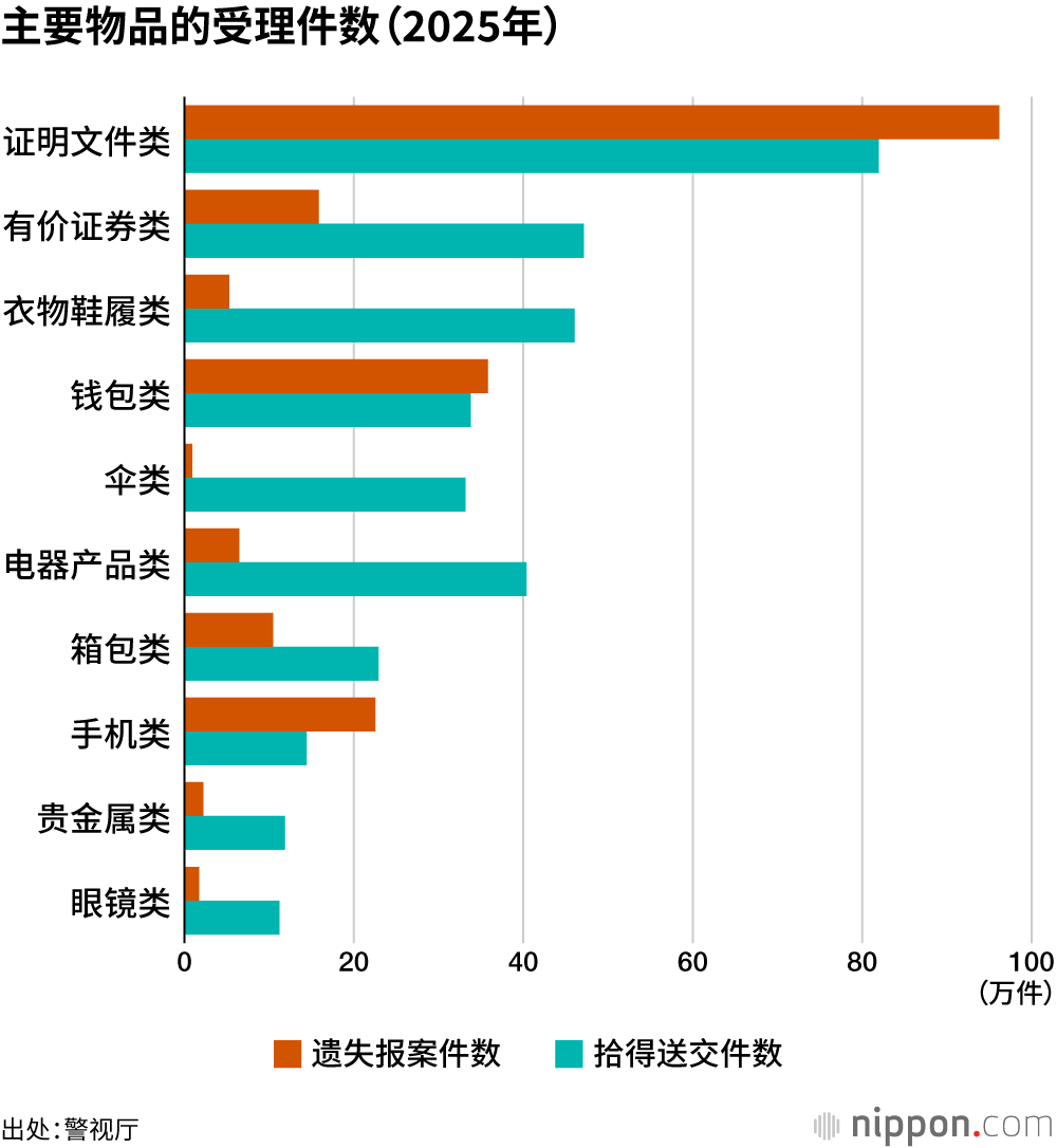 主要物品的受理件数（2025年）