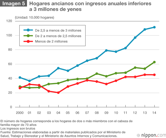 El consumo de la tercera edad en Japón
