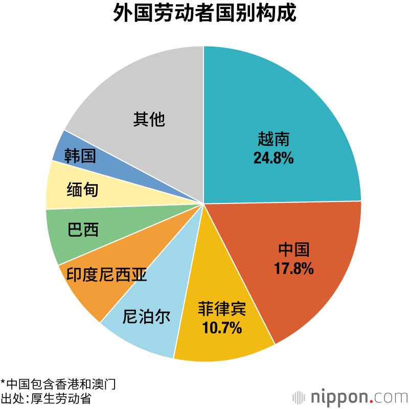 外国劳动者国别构成