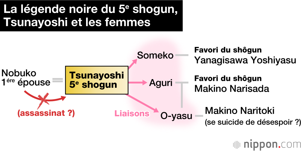 La légende noire du 5<sup>e</sup> shogun, Tsunayoshi et les femmes