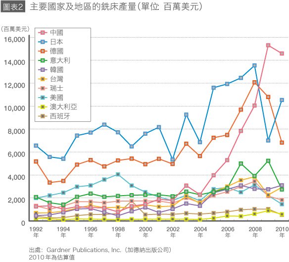 日本工具機產業是否前途光明
