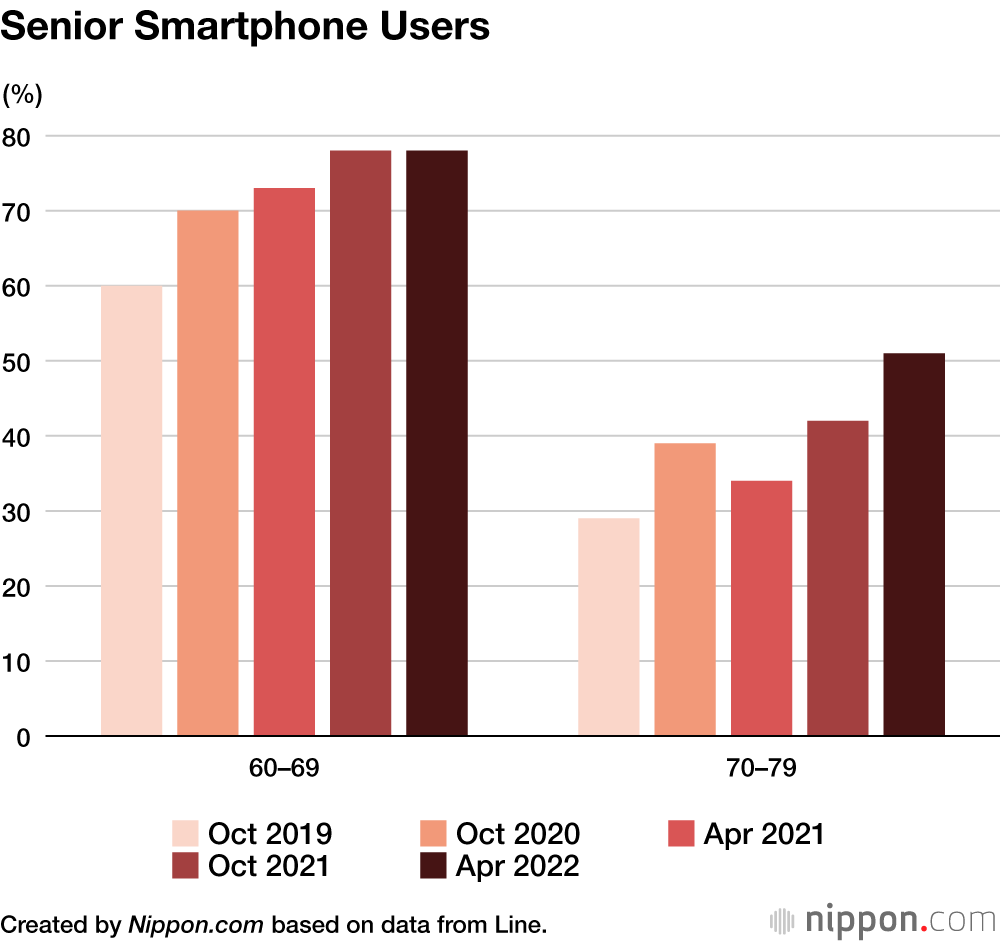 Bye-Bye Computer: Two in Three Japanese Women Use Smartphone Only to Go Online