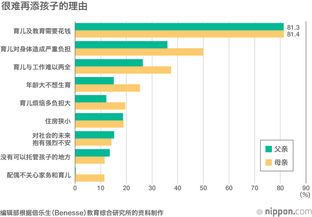 一项民间调查：想再添子女，但家庭经济拮据，母亲担负更多育儿重任