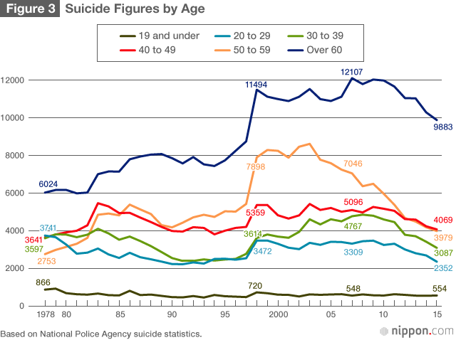 Taking Stock of Suicide in Japan