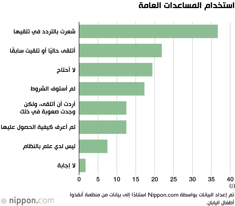 استخدام المساعدات العامة