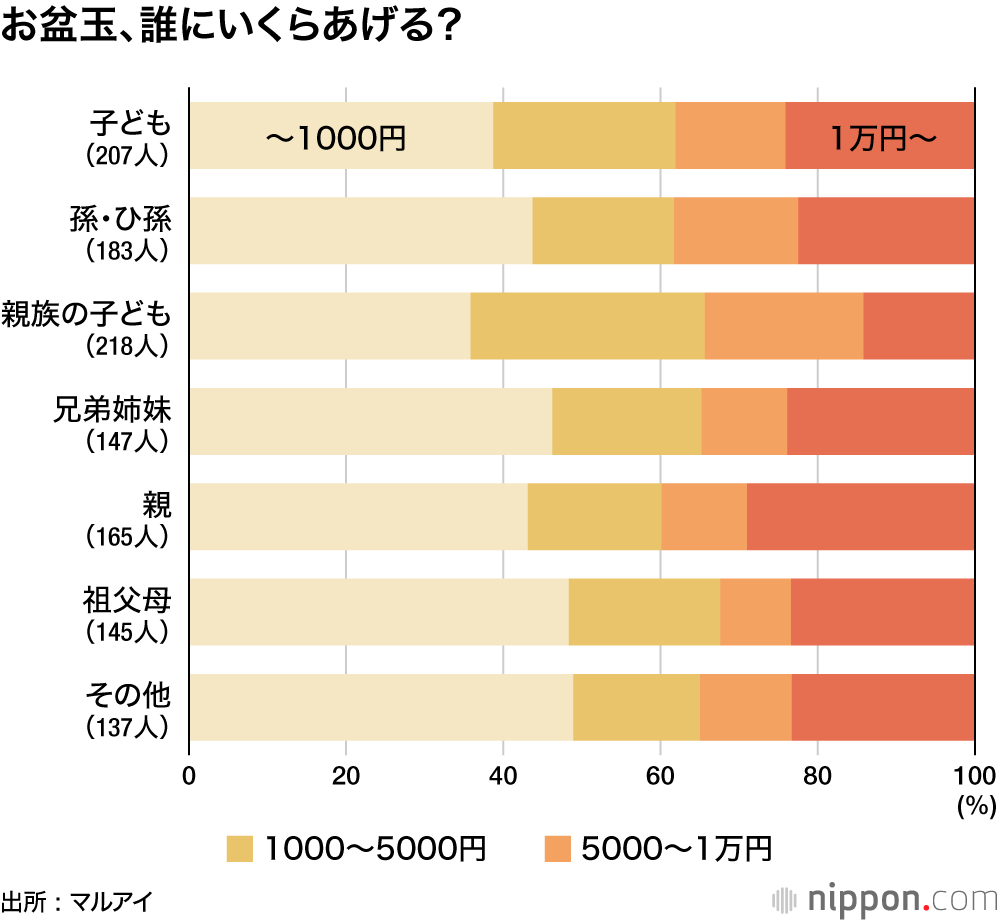お盆玉、誰にいくらあげる？