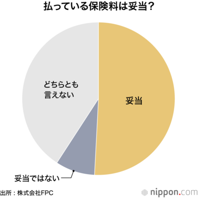 払っている保険料は妥当?