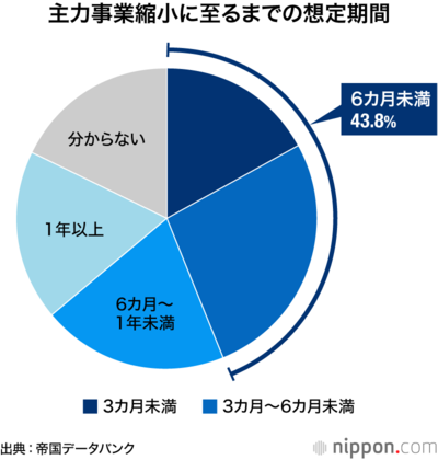 主力事業縮小に至る想定期間