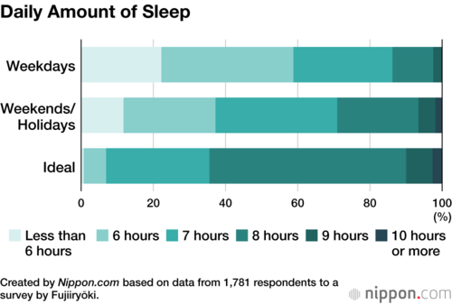 Daily Amount of Sleep