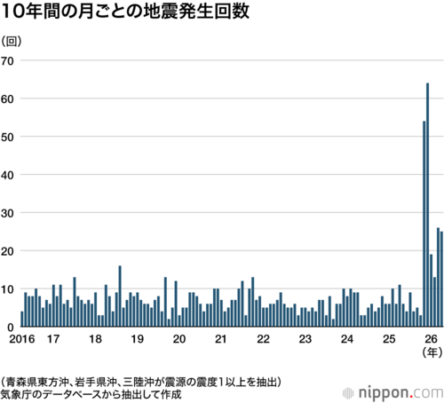 10年間の月ごとの地震発生回数